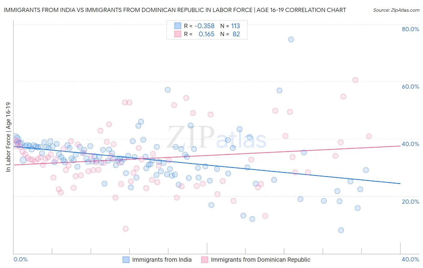 Immigrants from India vs Immigrants from Dominican Republic In Labor Force | Age 16-19