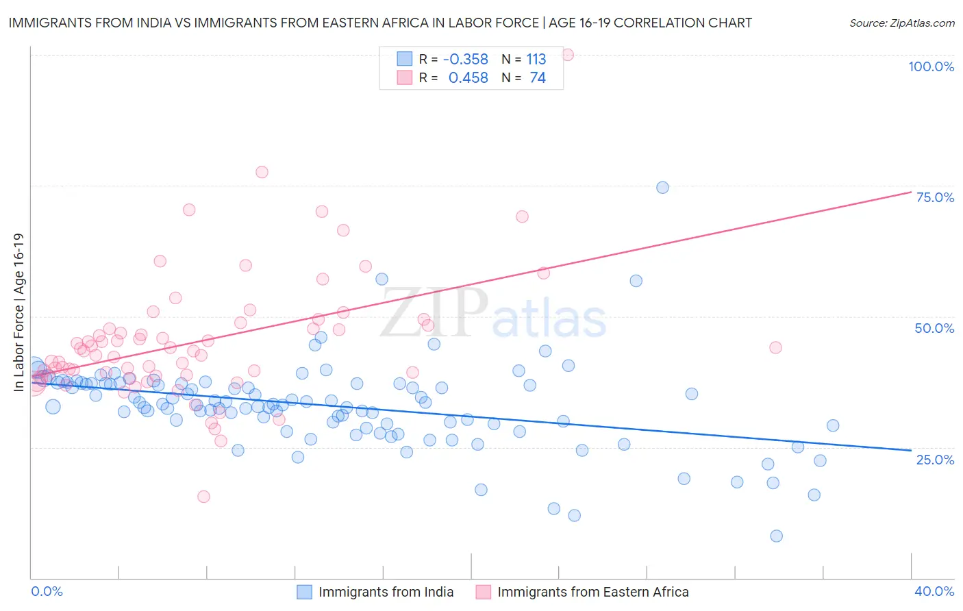 Immigrants from India vs Immigrants from Eastern Africa In Labor Force | Age 16-19