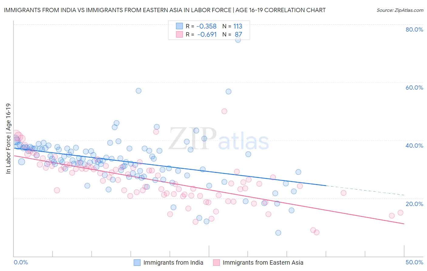 Immigrants from India vs Immigrants from Eastern Asia In Labor Force | Age 16-19