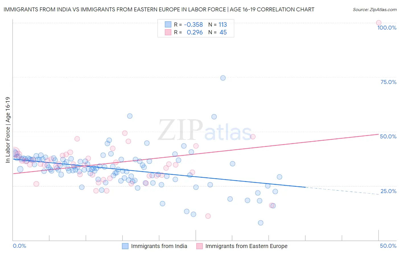 Immigrants from India vs Immigrants from Eastern Europe In Labor Force | Age 16-19