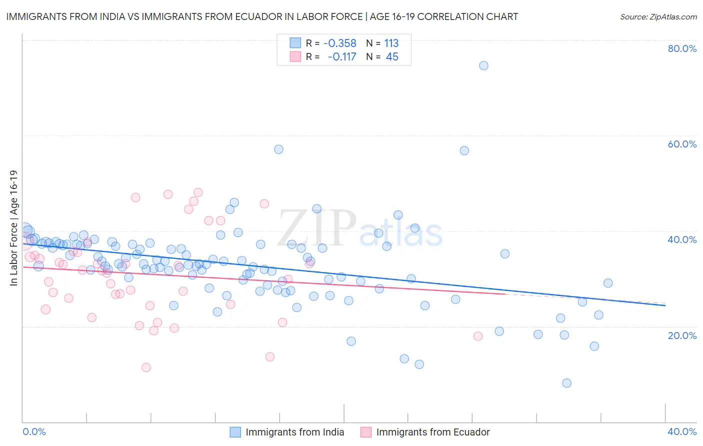 Immigrants from India vs Immigrants from Ecuador In Labor Force | Age 16-19