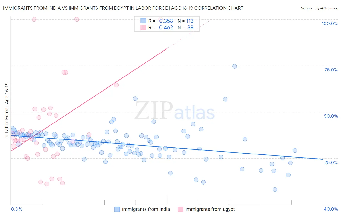 Immigrants from India vs Immigrants from Egypt In Labor Force | Age 16-19