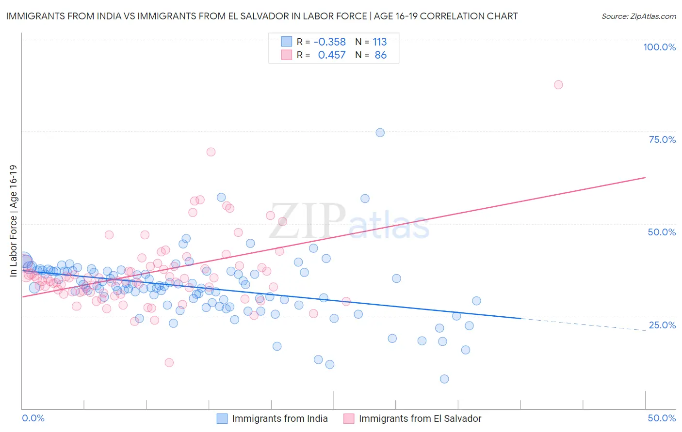 Immigrants from India vs Immigrants from El Salvador In Labor Force | Age 16-19
