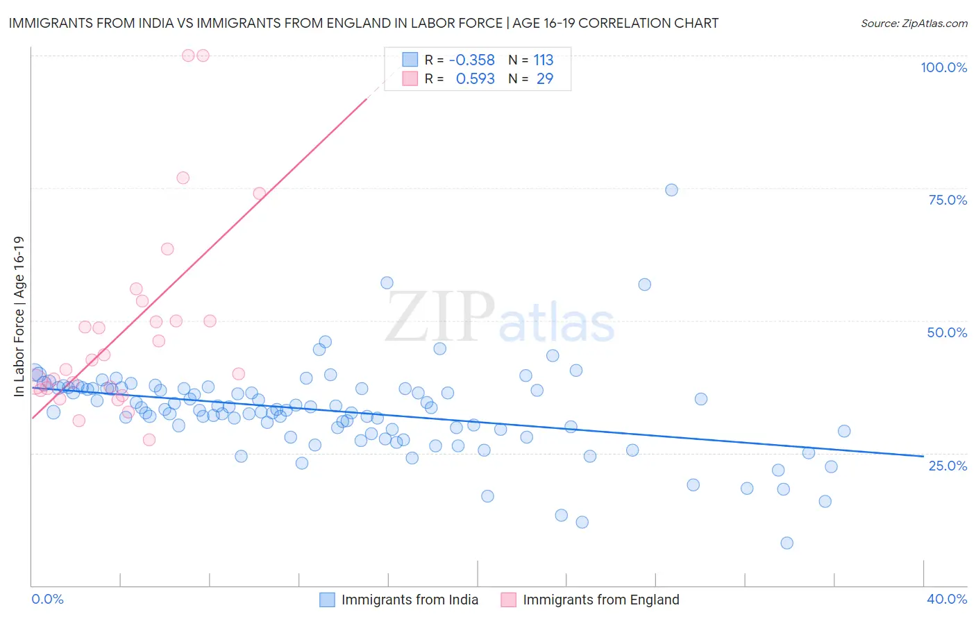 Immigrants from India vs Immigrants from England In Labor Force | Age 16-19