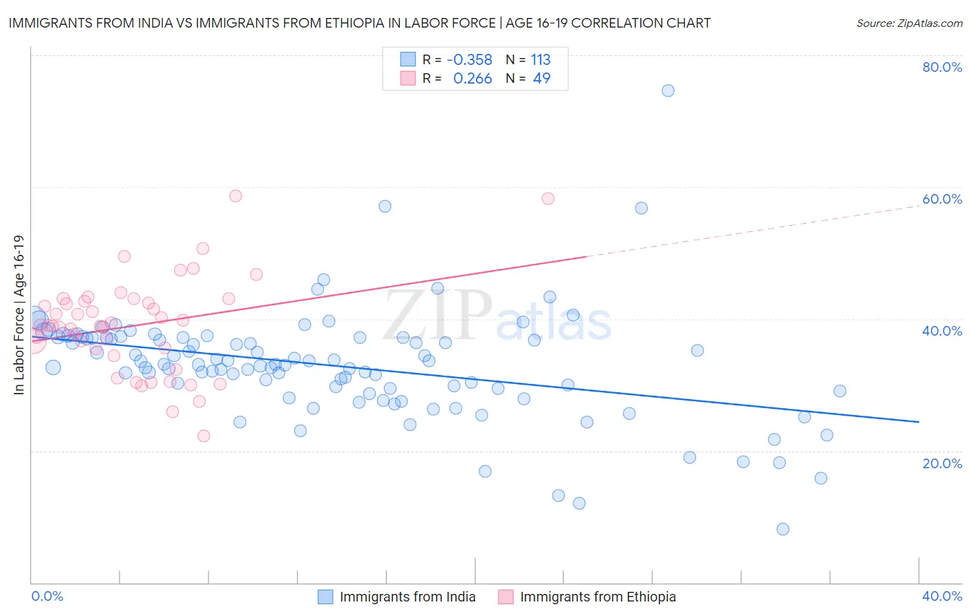 Immigrants from India vs Immigrants from Ethiopia In Labor Force | Age 16-19