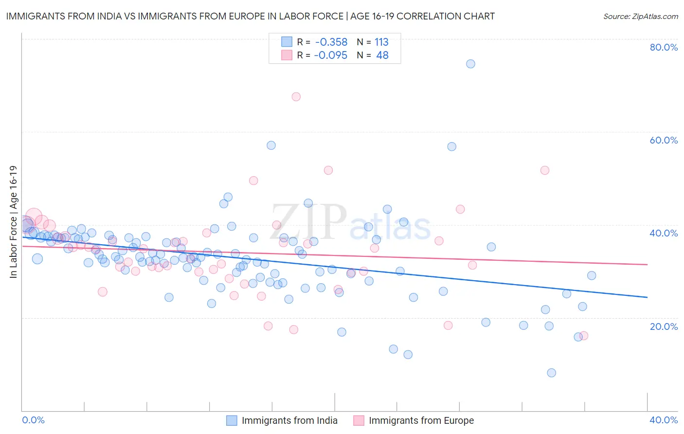 Immigrants from India vs Immigrants from Europe In Labor Force | Age 16-19