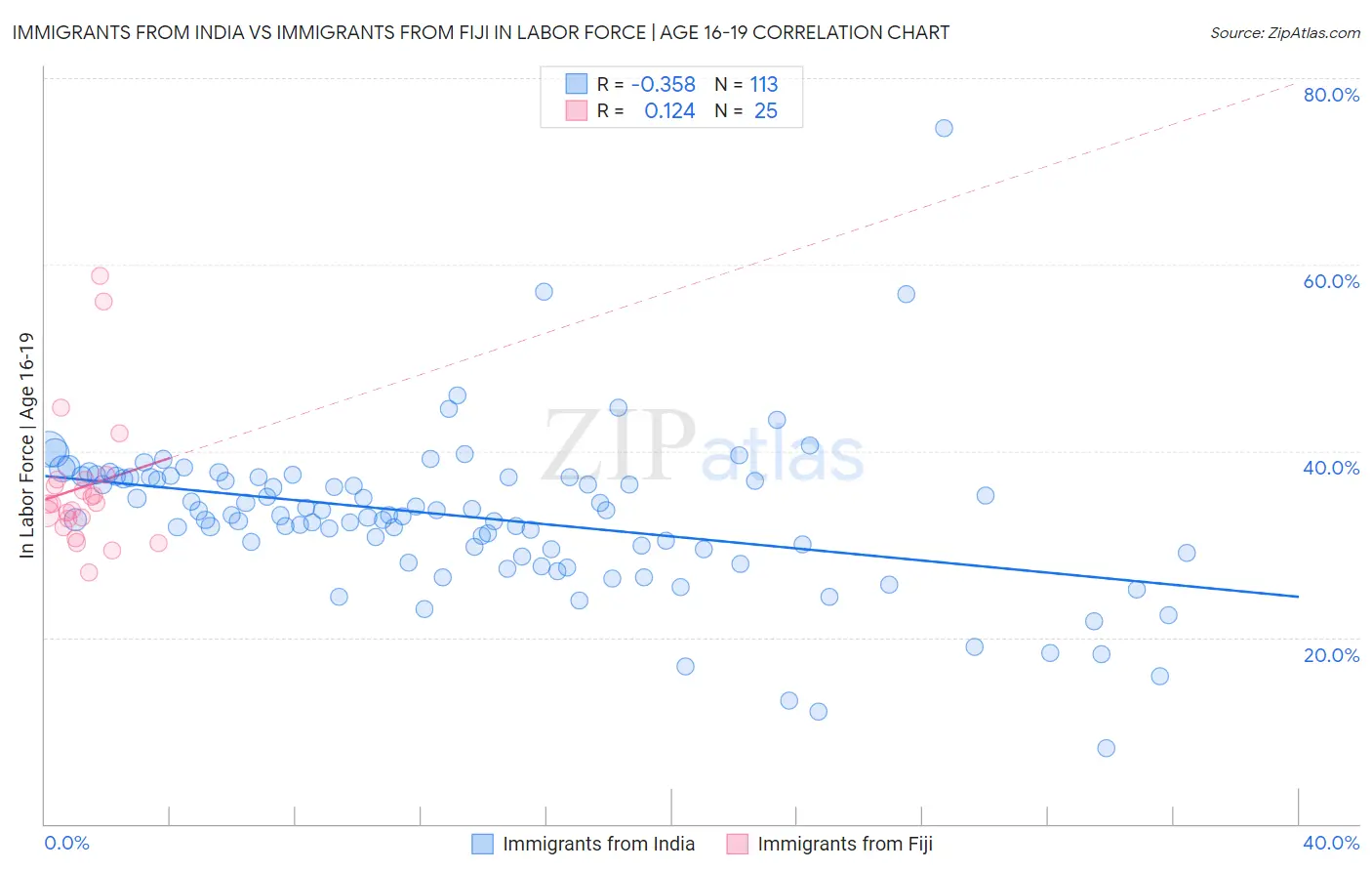 Immigrants from India vs Immigrants from Fiji In Labor Force | Age 16-19