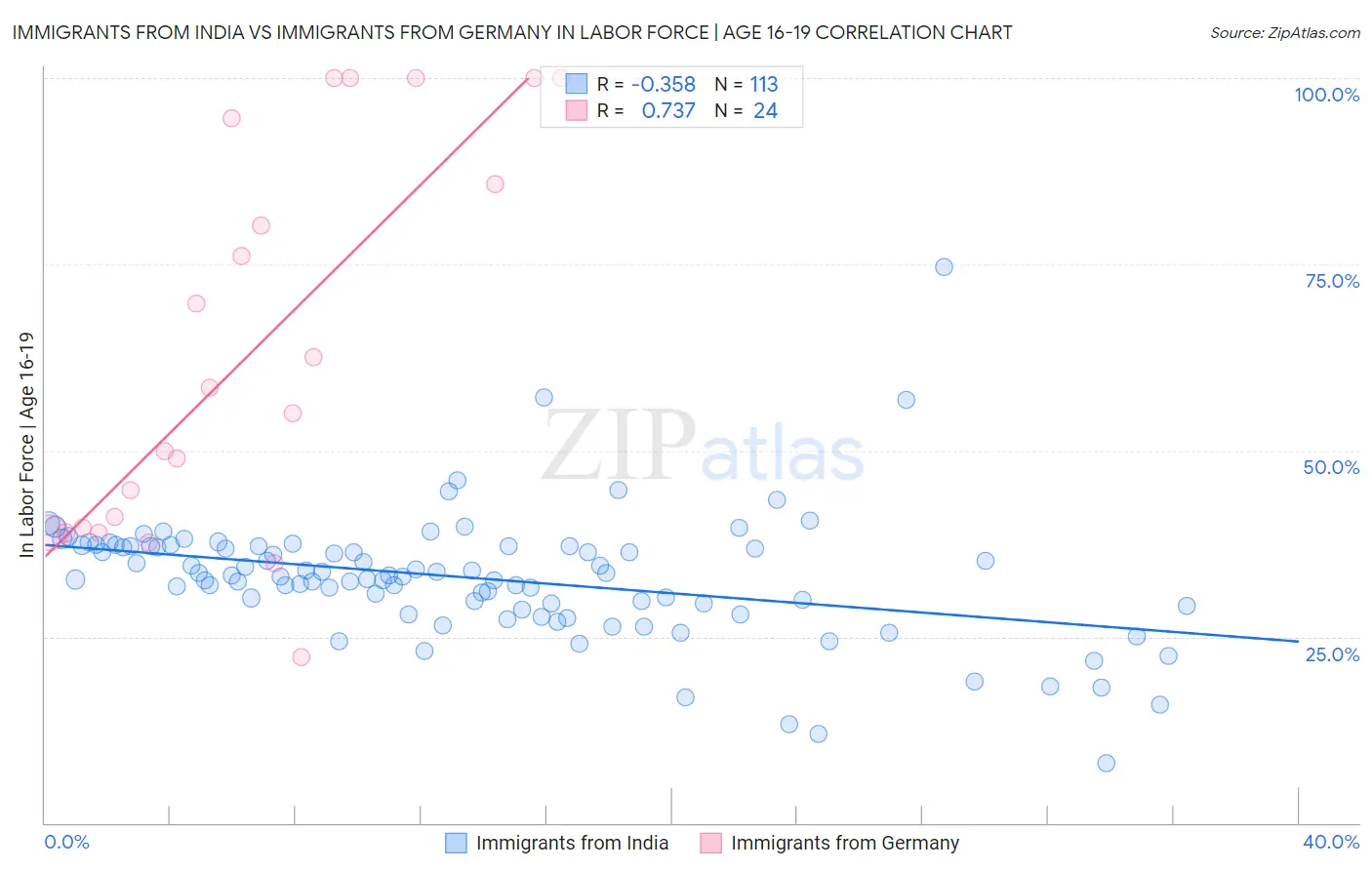 Immigrants from India vs Immigrants from Germany In Labor Force | Age 16-19