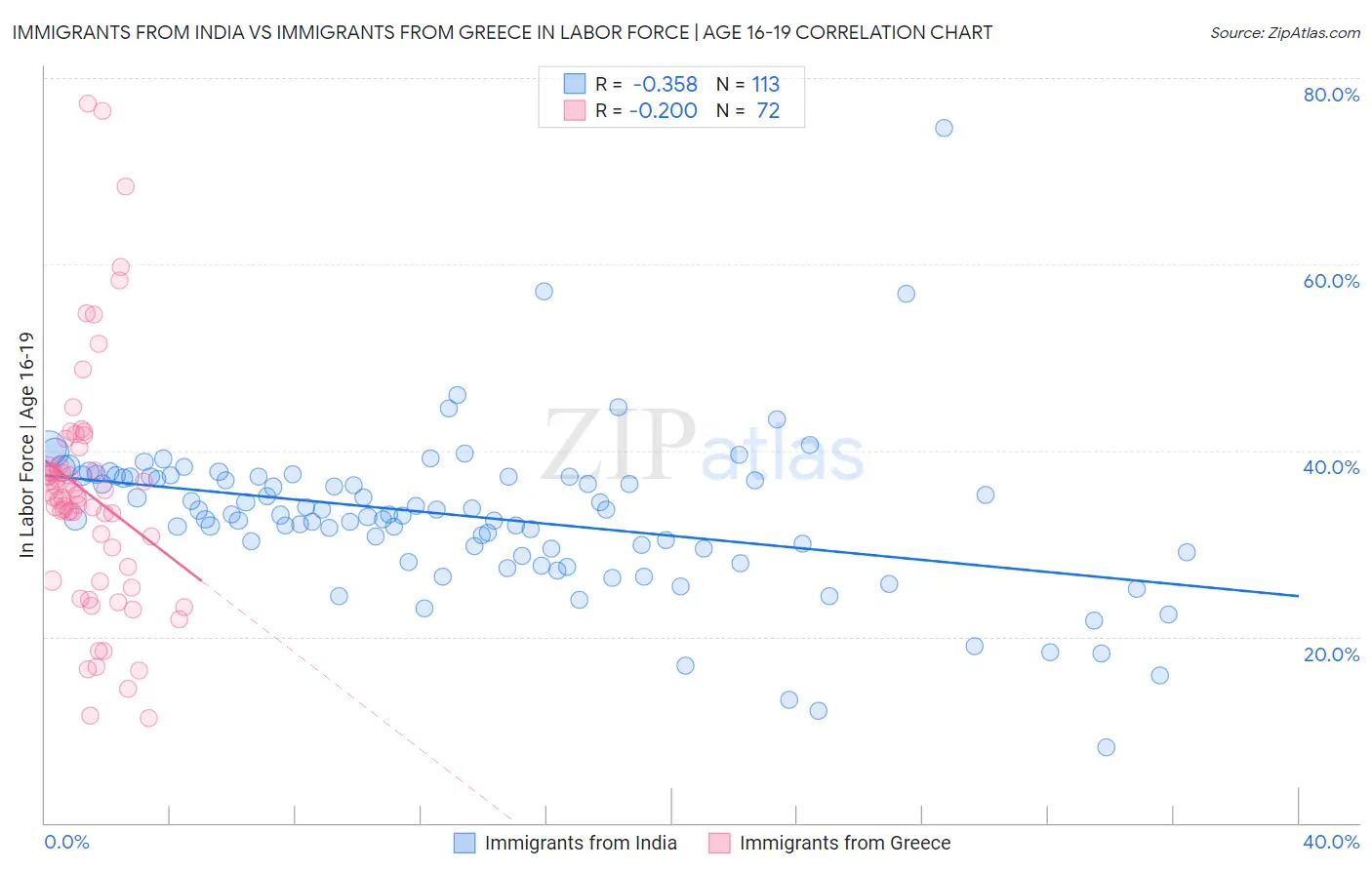 Immigrants from India vs Immigrants from Greece In Labor Force | Age 16-19