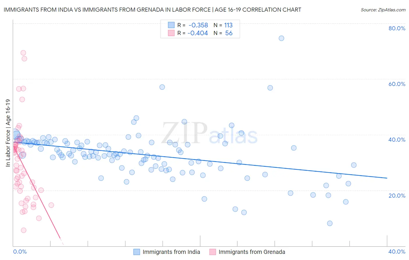 Immigrants from India vs Immigrants from Grenada In Labor Force | Age 16-19