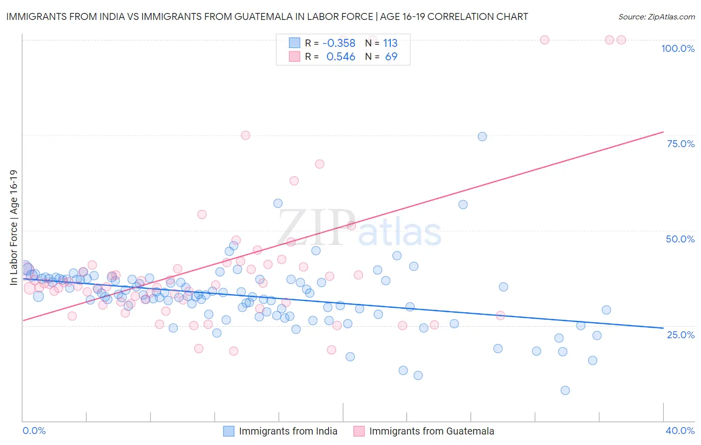 Immigrants from India vs Immigrants from Guatemala In Labor Force | Age 16-19