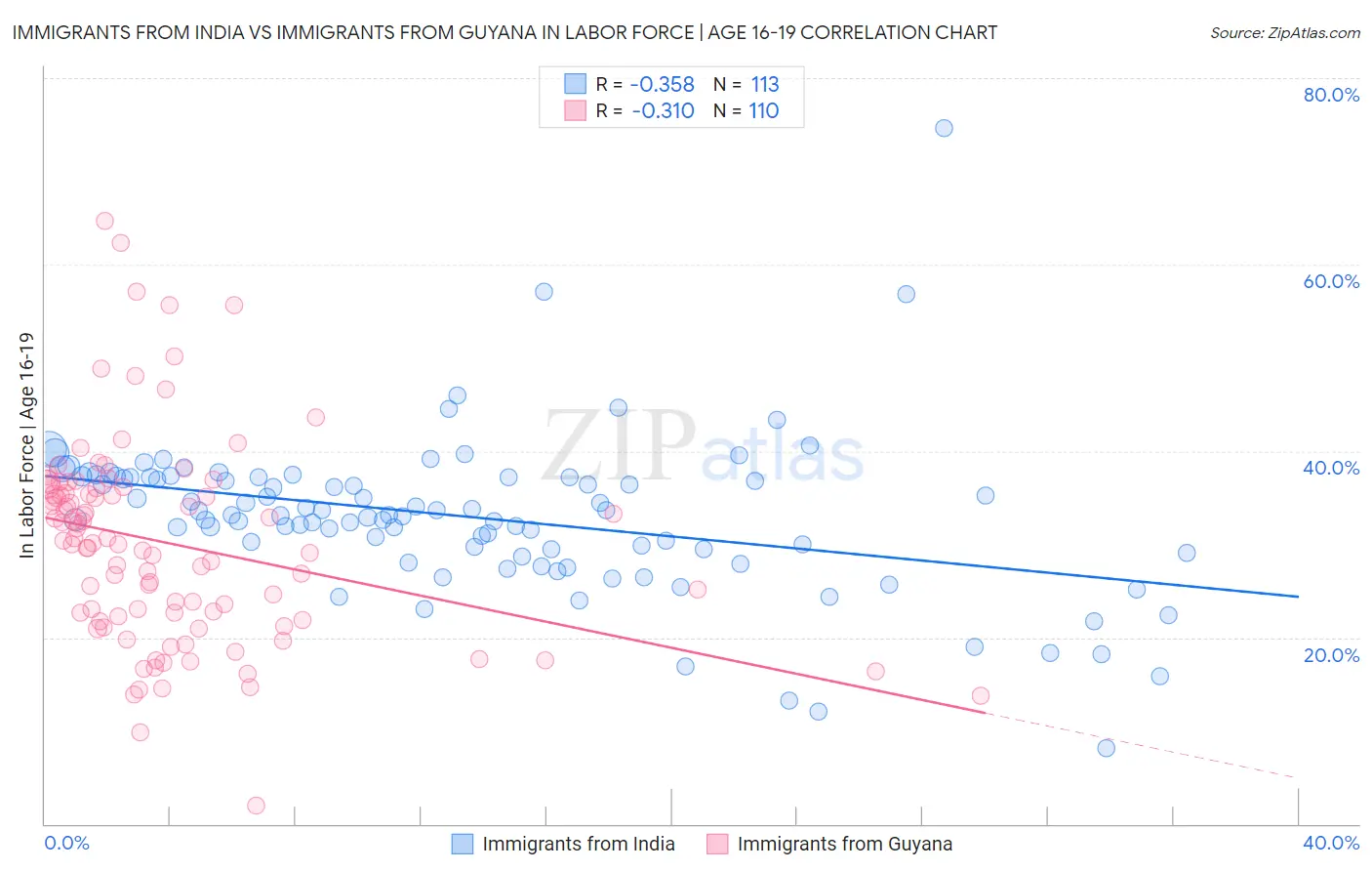 Immigrants from India vs Immigrants from Guyana In Labor Force | Age 16-19