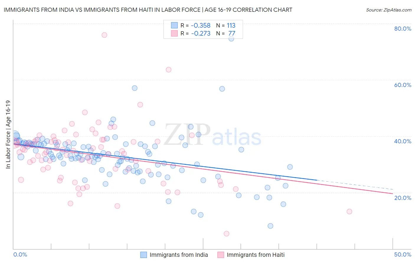 Immigrants from India vs Immigrants from Haiti In Labor Force | Age 16-19