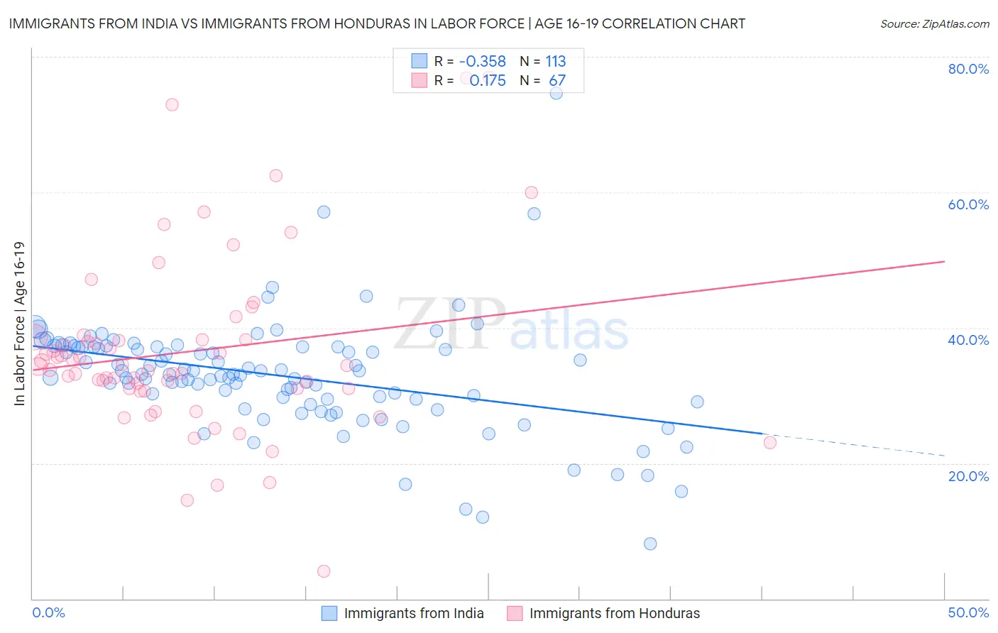 Immigrants from India vs Immigrants from Honduras In Labor Force | Age 16-19