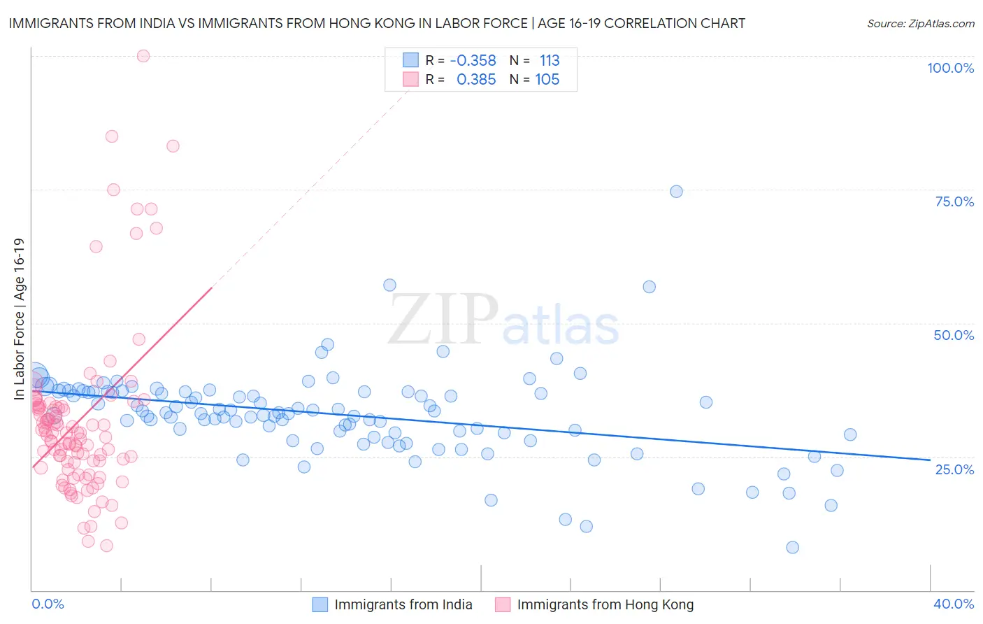 Immigrants from India vs Immigrants from Hong Kong In Labor Force | Age 16-19