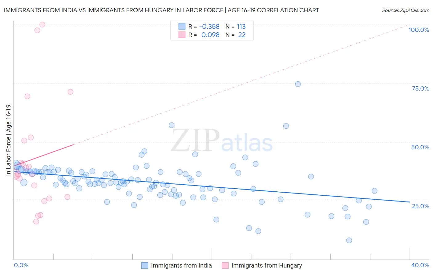 Immigrants from India vs Immigrants from Hungary In Labor Force | Age 16-19