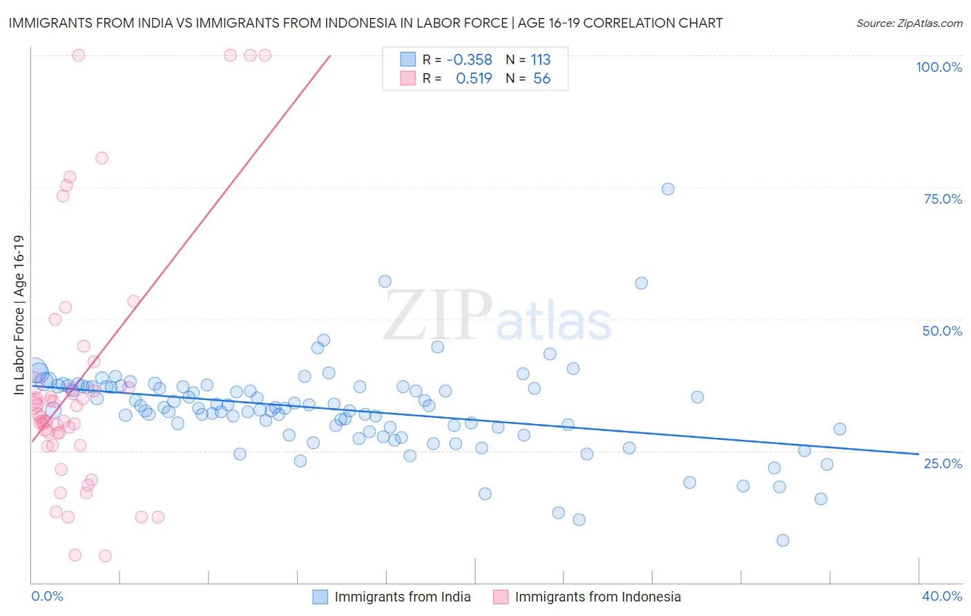 Immigrants from India vs Immigrants from Indonesia In Labor Force | Age 16-19