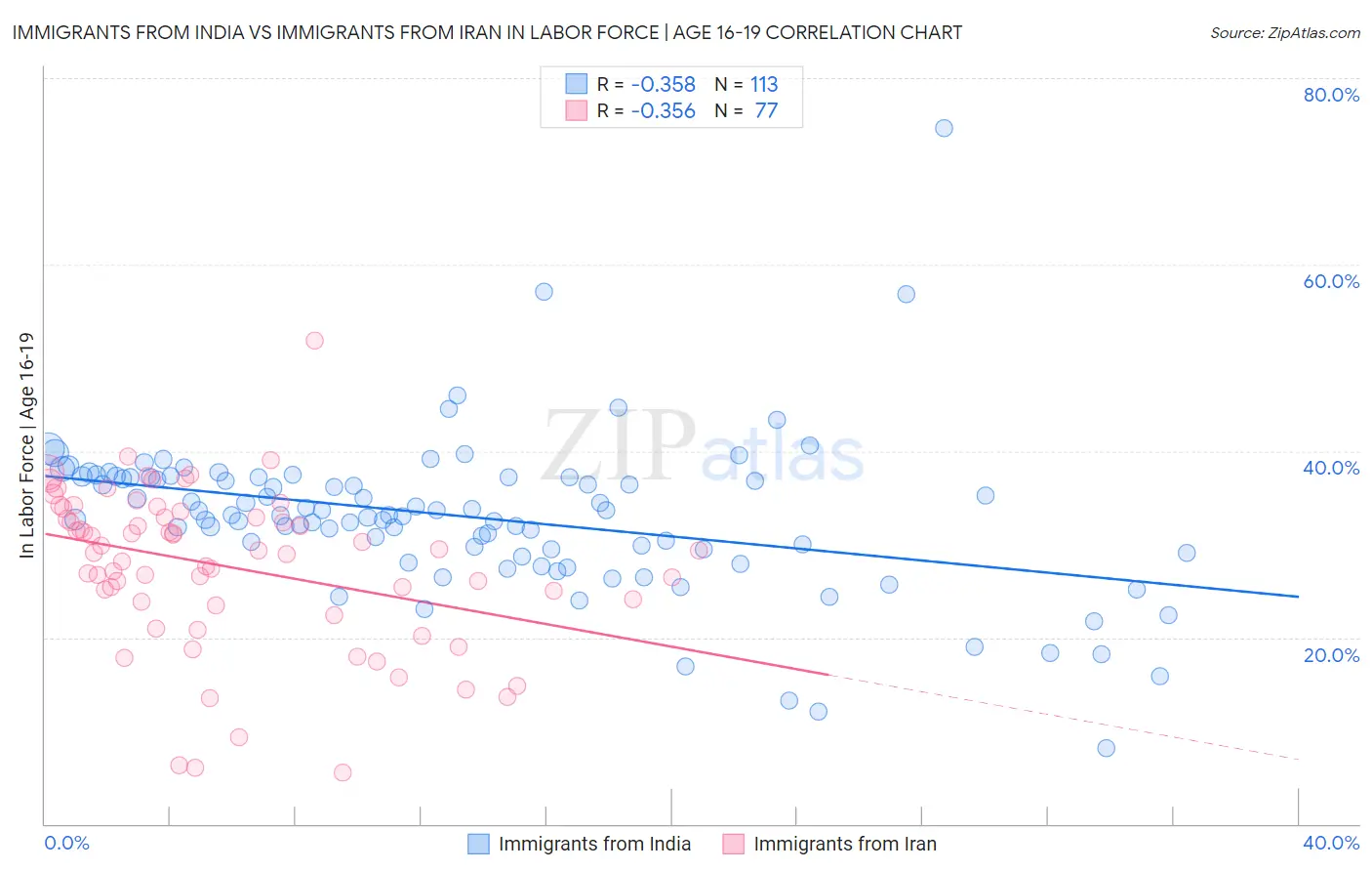Immigrants from India vs Immigrants from Iran In Labor Force | Age 16-19
