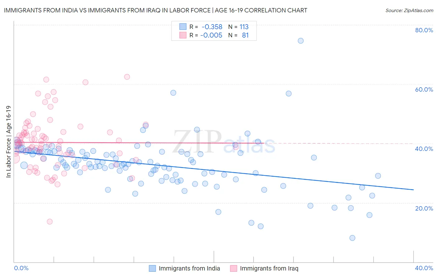 Immigrants from India vs Immigrants from Iraq In Labor Force | Age 16-19