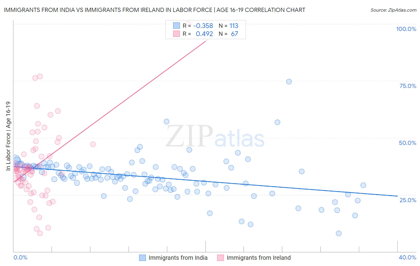 Immigrants from India vs Immigrants from Ireland In Labor Force | Age 16-19