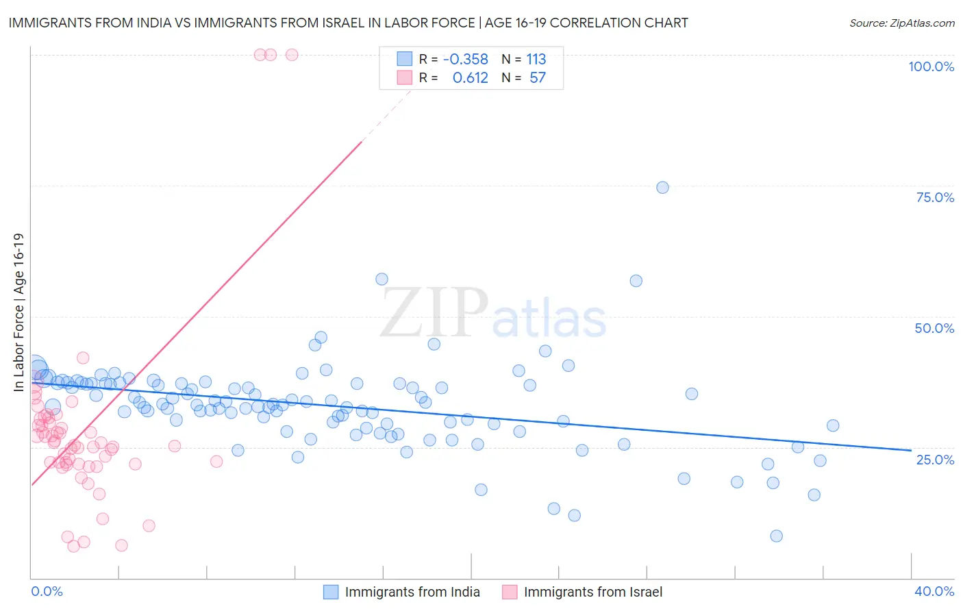 Immigrants from India vs Immigrants from Israel In Labor Force | Age 16-19