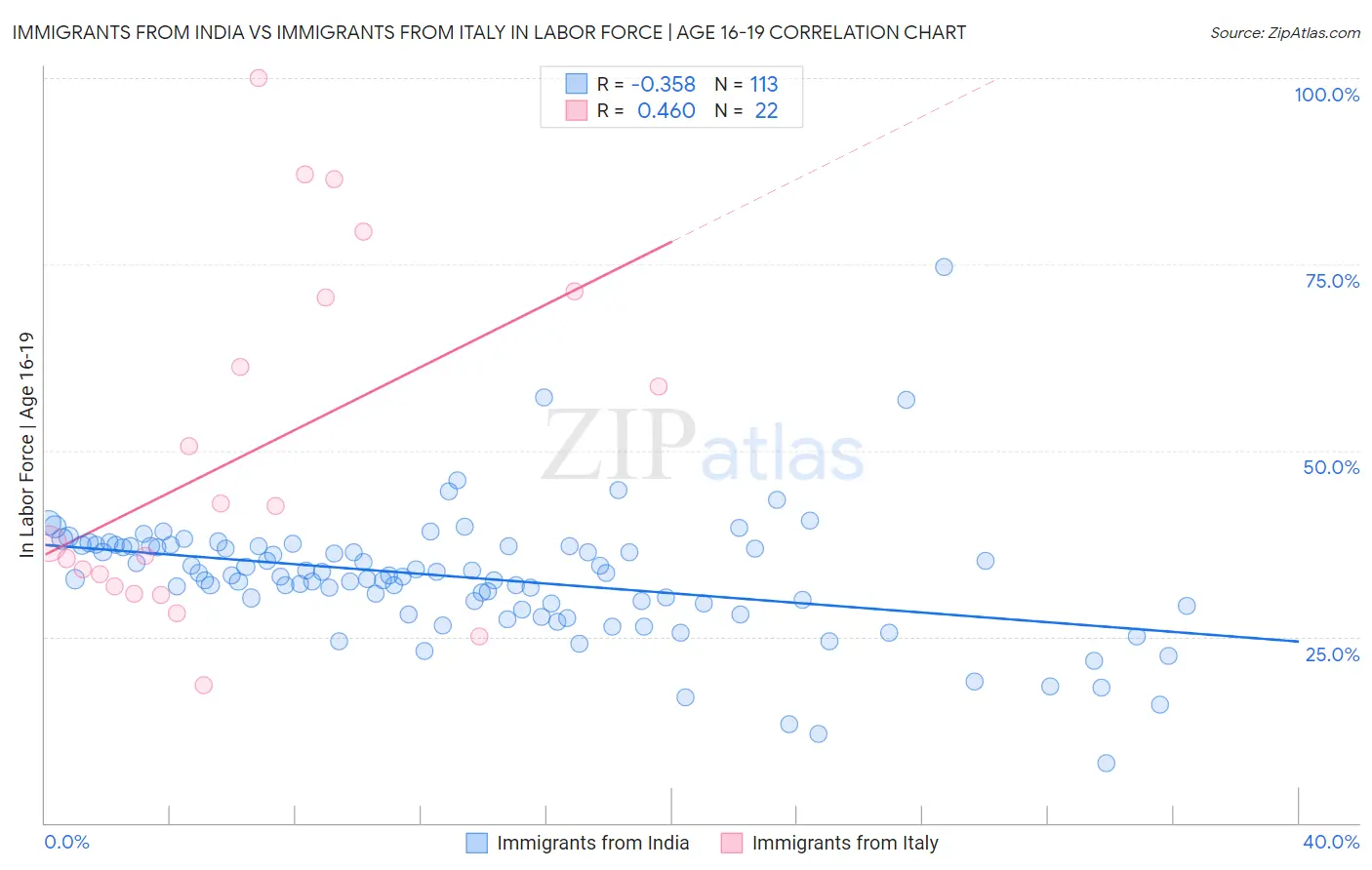 Immigrants from India vs Immigrants from Italy In Labor Force | Age 16-19