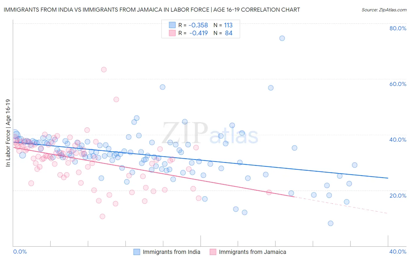 Immigrants from India vs Immigrants from Jamaica In Labor Force | Age 16-19