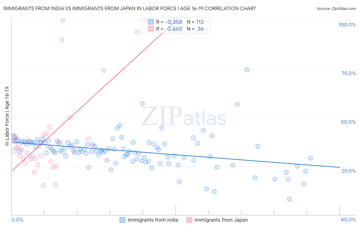 Immigrants from India vs Immigrants from Japan In Labor Force | Age 16-19