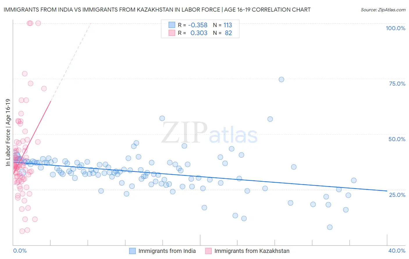 Immigrants from India vs Immigrants from Kazakhstan In Labor Force | Age 16-19