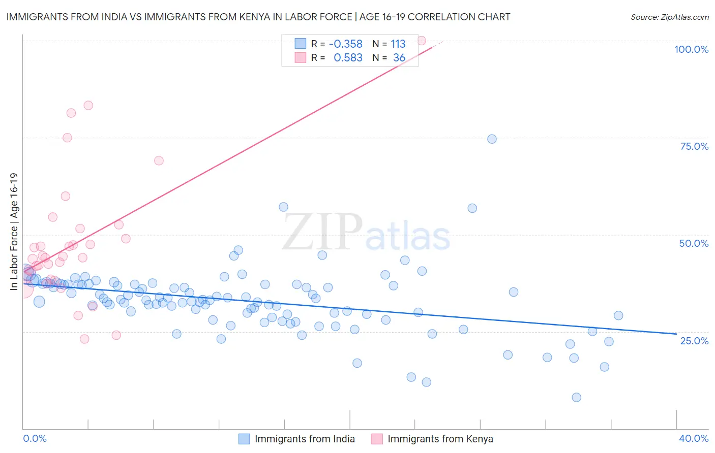 Immigrants from India vs Immigrants from Kenya In Labor Force | Age 16-19