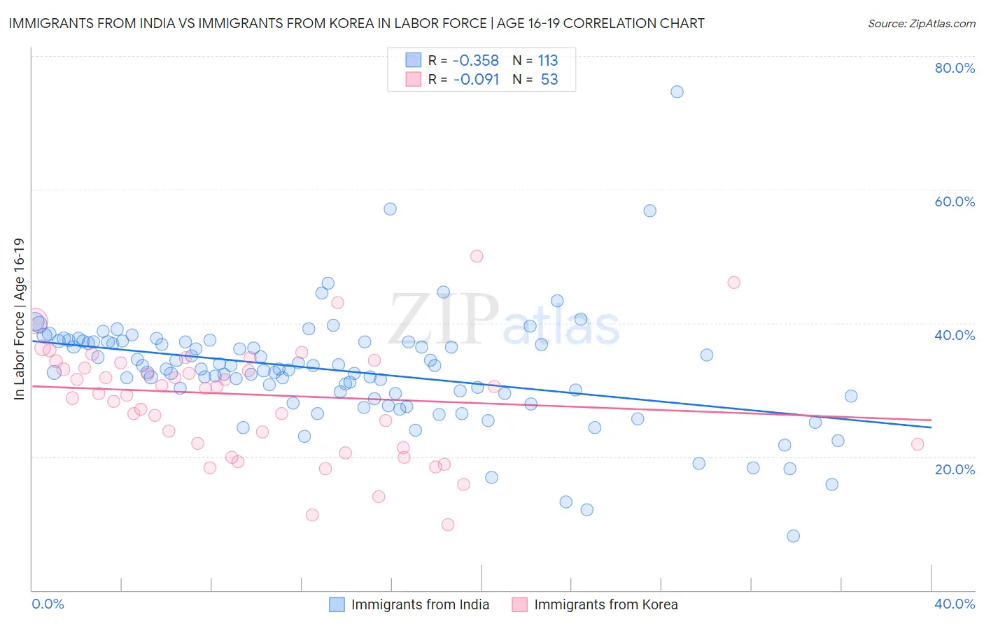 Immigrants from India vs Immigrants from Korea In Labor Force | Age 16-19