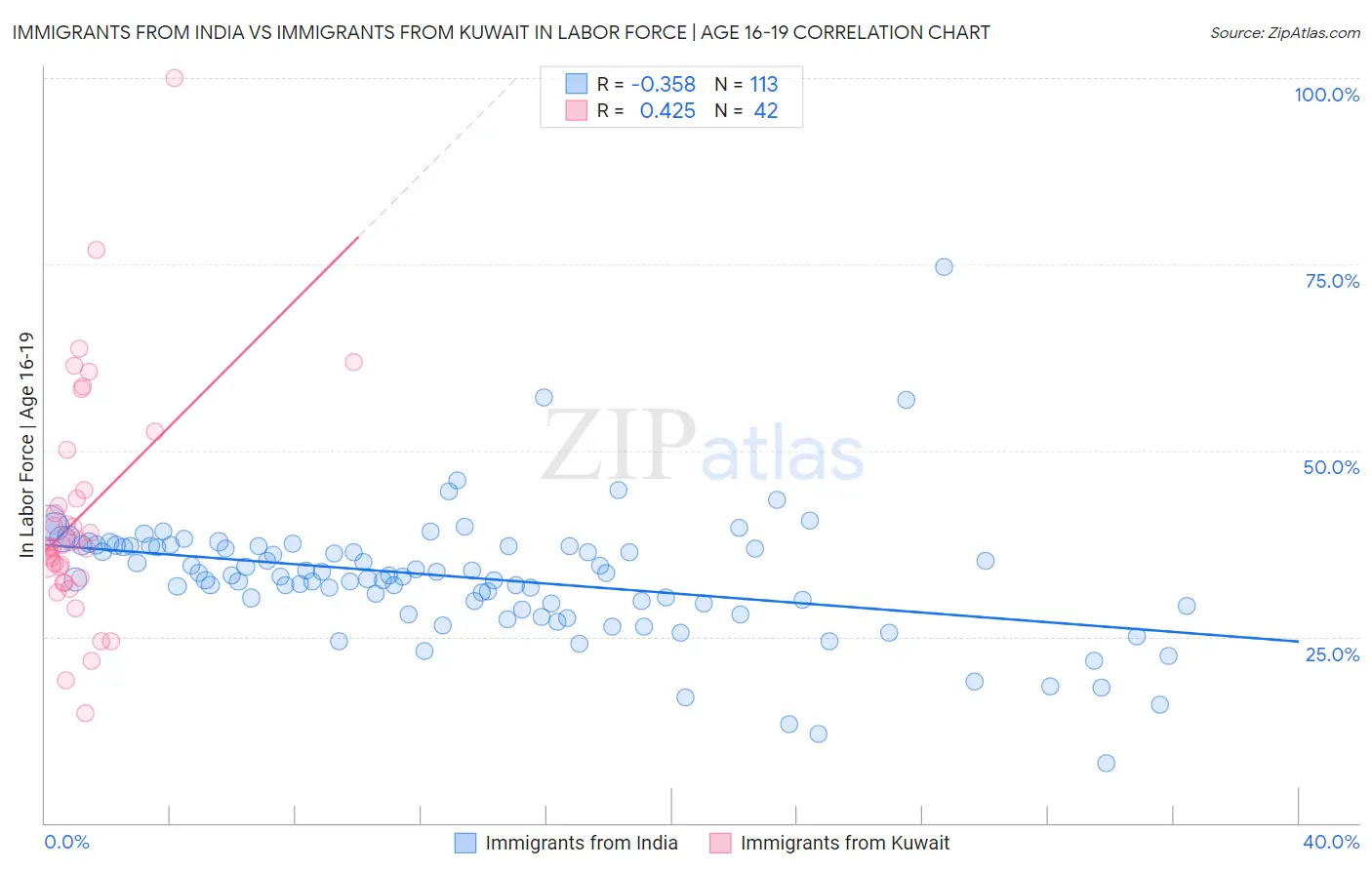 Immigrants from India vs Immigrants from Kuwait In Labor Force | Age 16-19