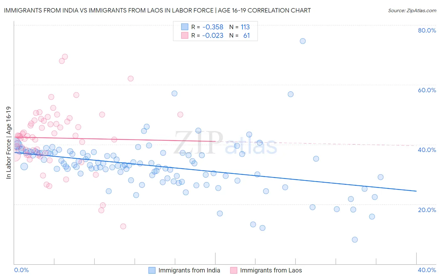 Immigrants from India vs Immigrants from Laos In Labor Force | Age 16-19