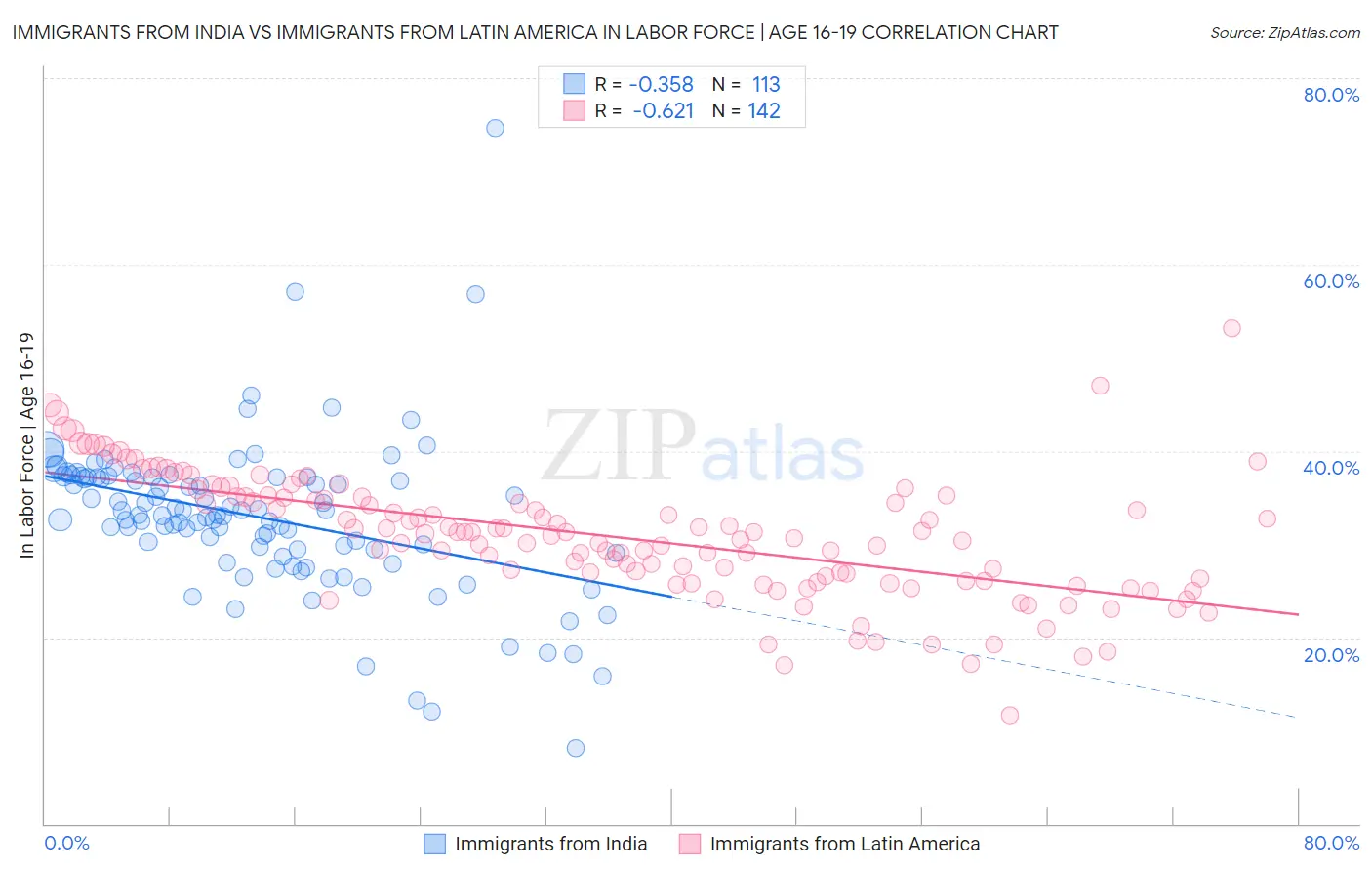 Immigrants from India vs Immigrants from Latin America In Labor Force | Age 16-19