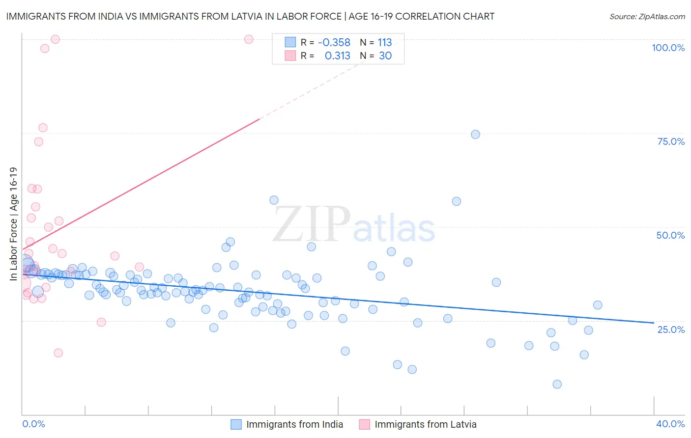 Immigrants from India vs Immigrants from Latvia In Labor Force | Age 16-19