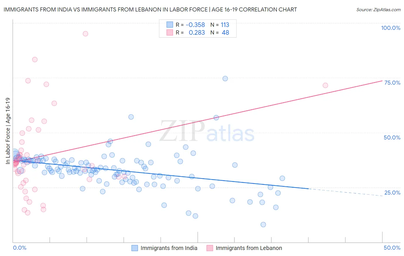 Immigrants from India vs Immigrants from Lebanon In Labor Force | Age 16-19