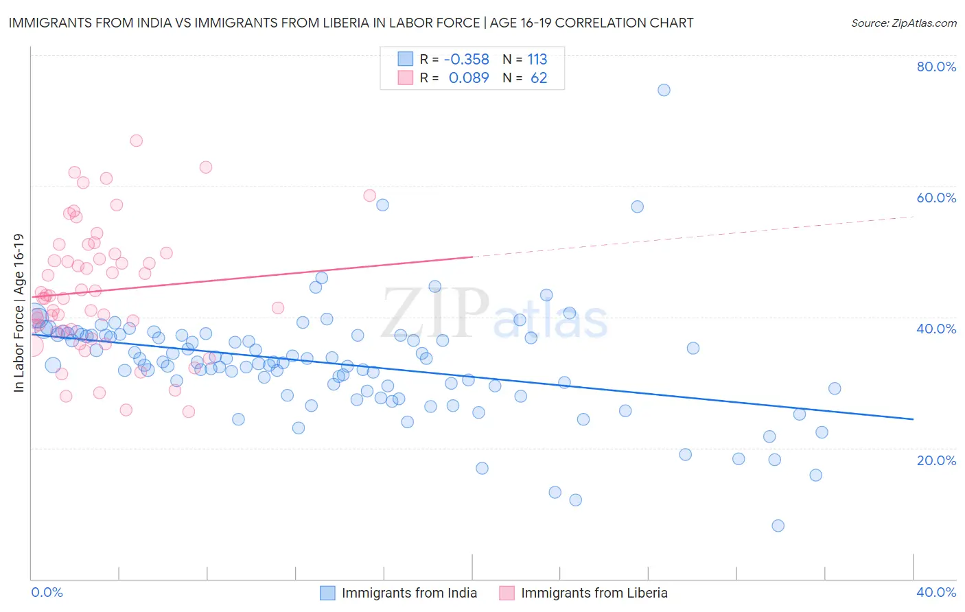 Immigrants from India vs Immigrants from Liberia In Labor Force | Age 16-19