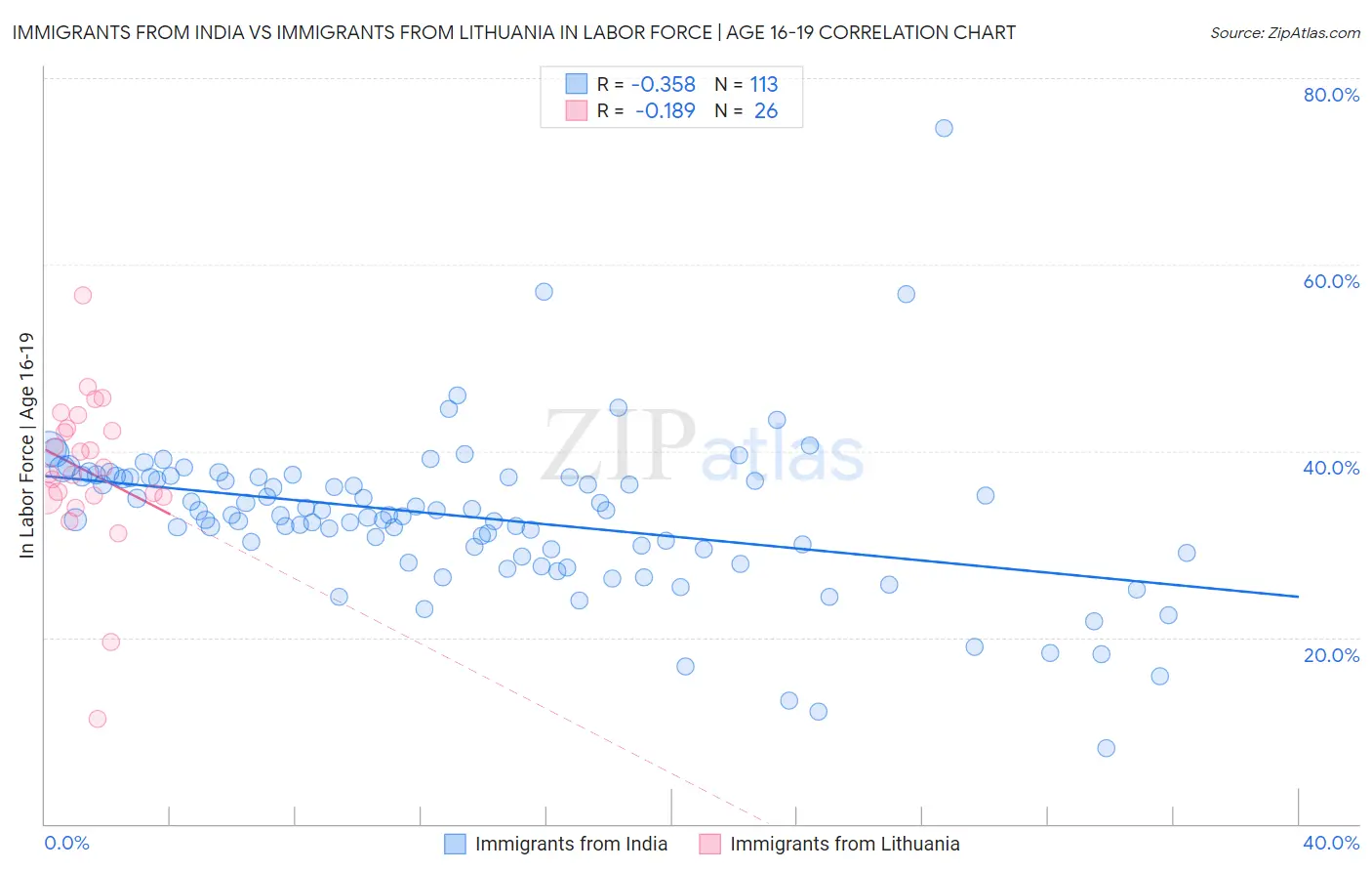 Immigrants from India vs Immigrants from Lithuania In Labor Force | Age 16-19