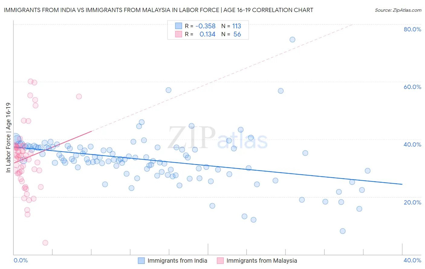 Immigrants from India vs Immigrants from Malaysia In Labor Force | Age 16-19