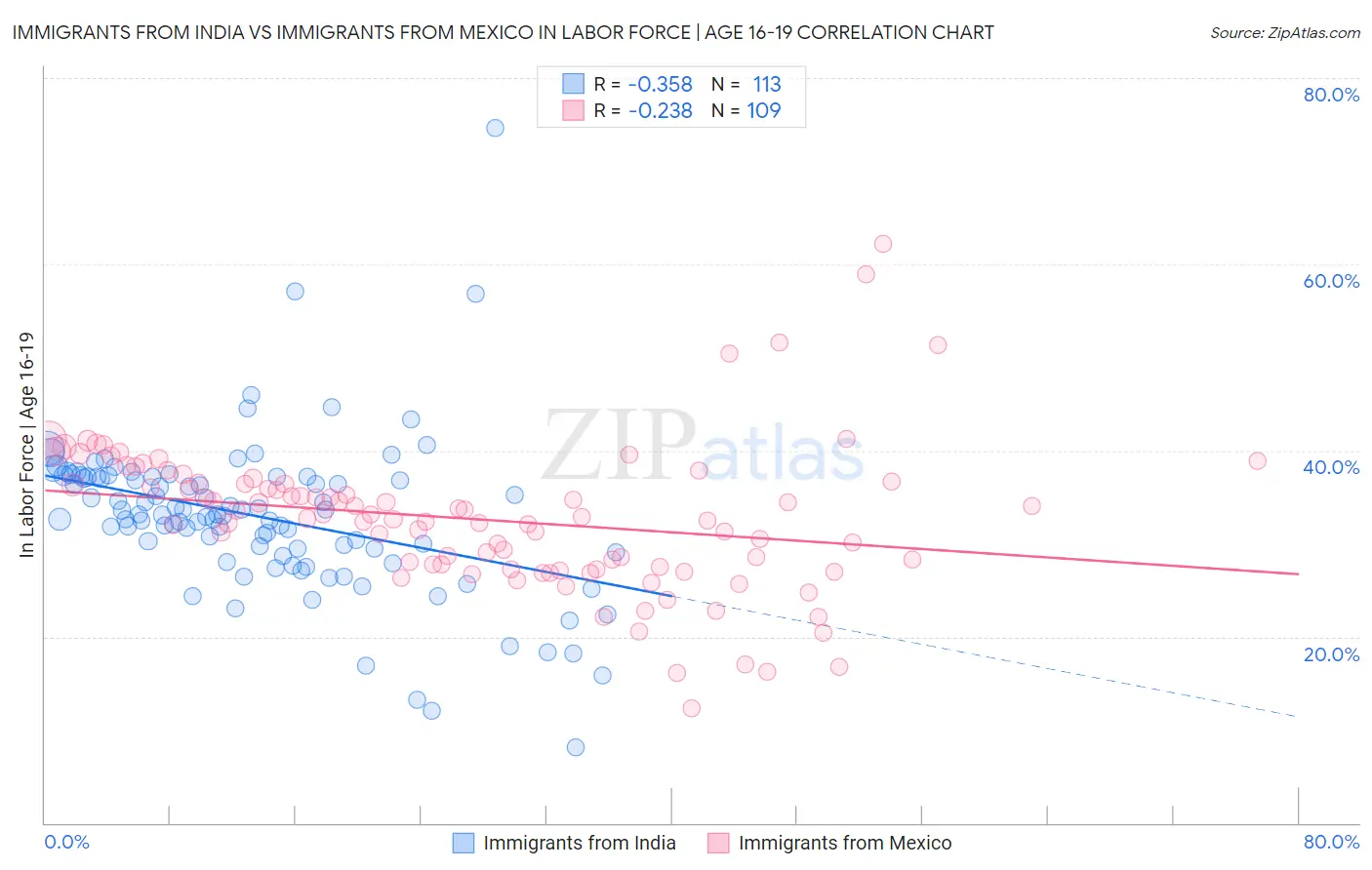 Immigrants from India vs Immigrants from Mexico In Labor Force | Age 16-19