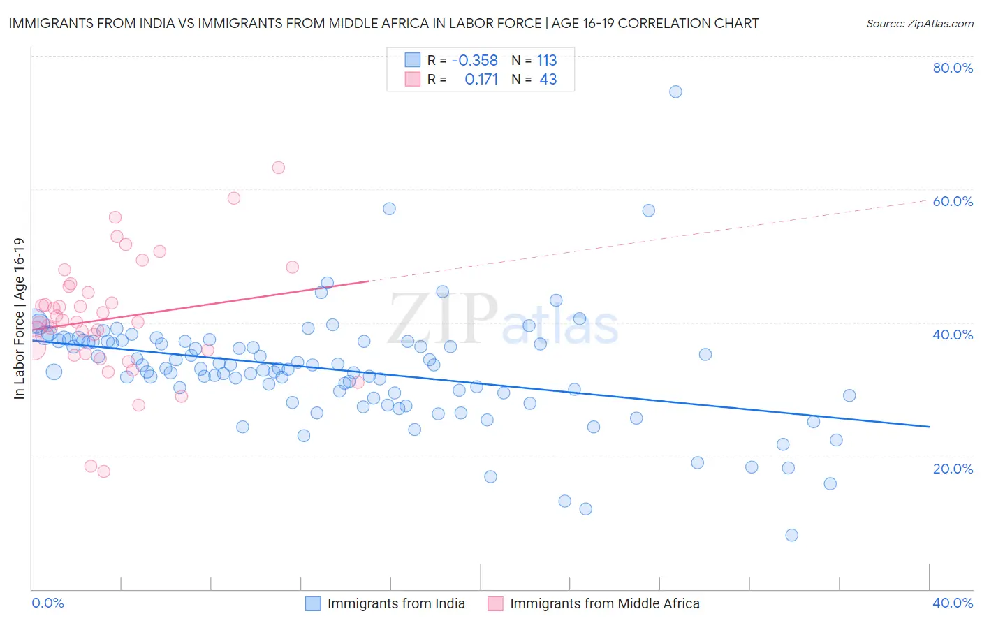 Immigrants from India vs Immigrants from Middle Africa In Labor Force | Age 16-19