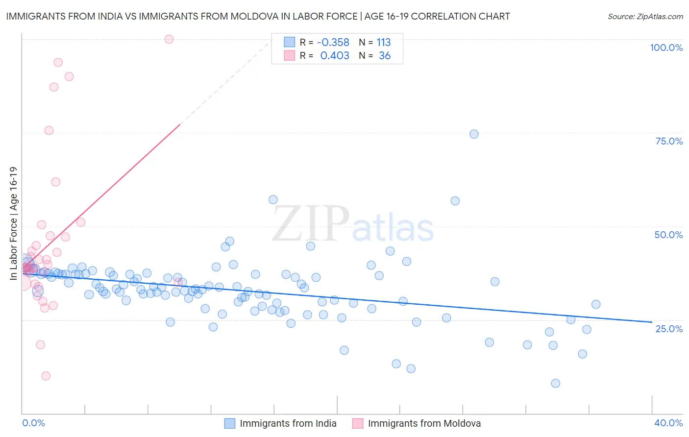 Immigrants from India vs Immigrants from Moldova In Labor Force | Age 16-19