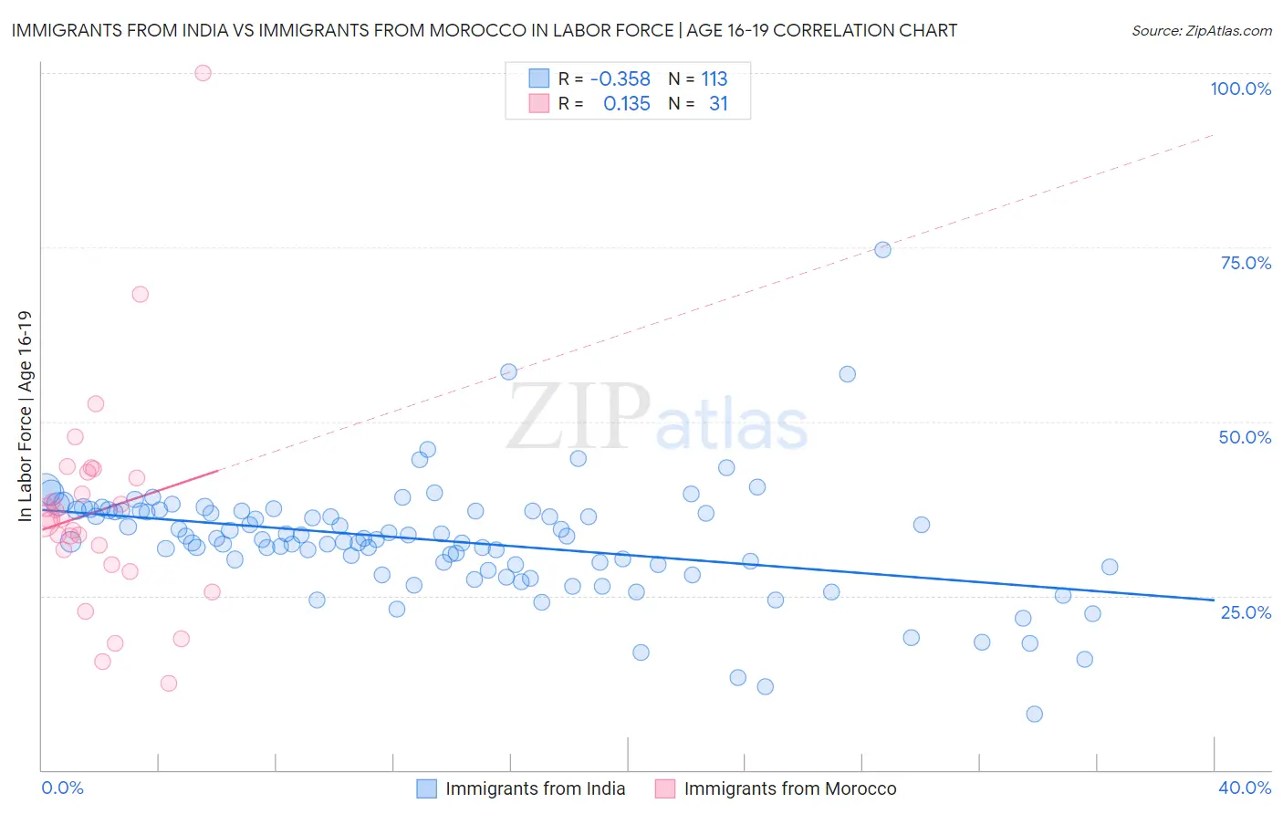 Immigrants from India vs Immigrants from Morocco In Labor Force | Age 16-19