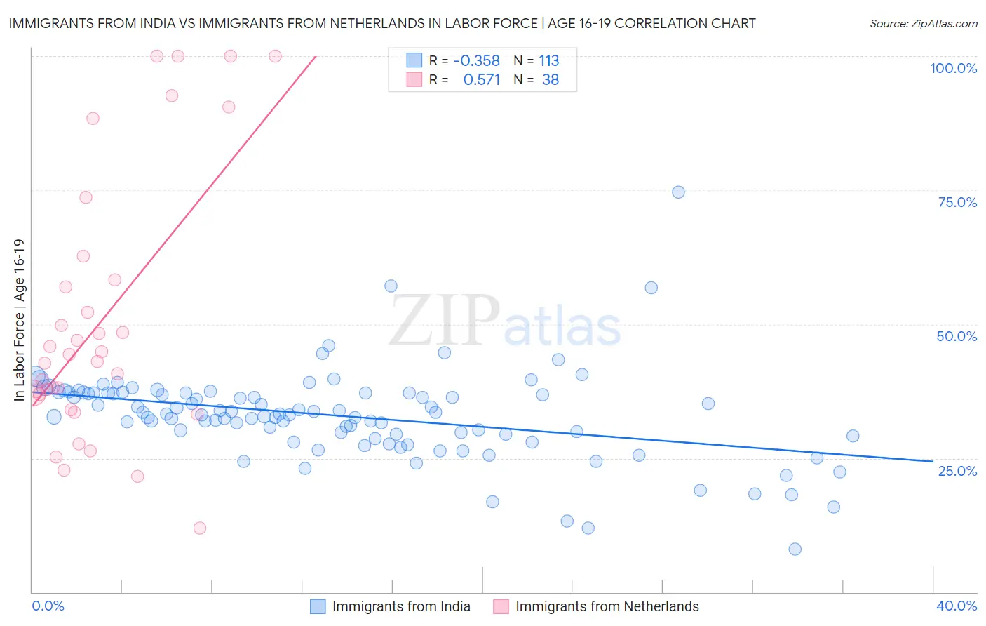 Immigrants from India vs Immigrants from Netherlands In Labor Force | Age 16-19