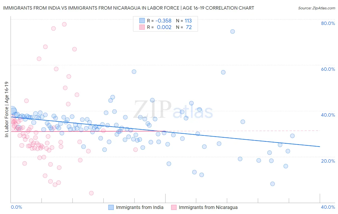 Immigrants from India vs Immigrants from Nicaragua In Labor Force | Age 16-19