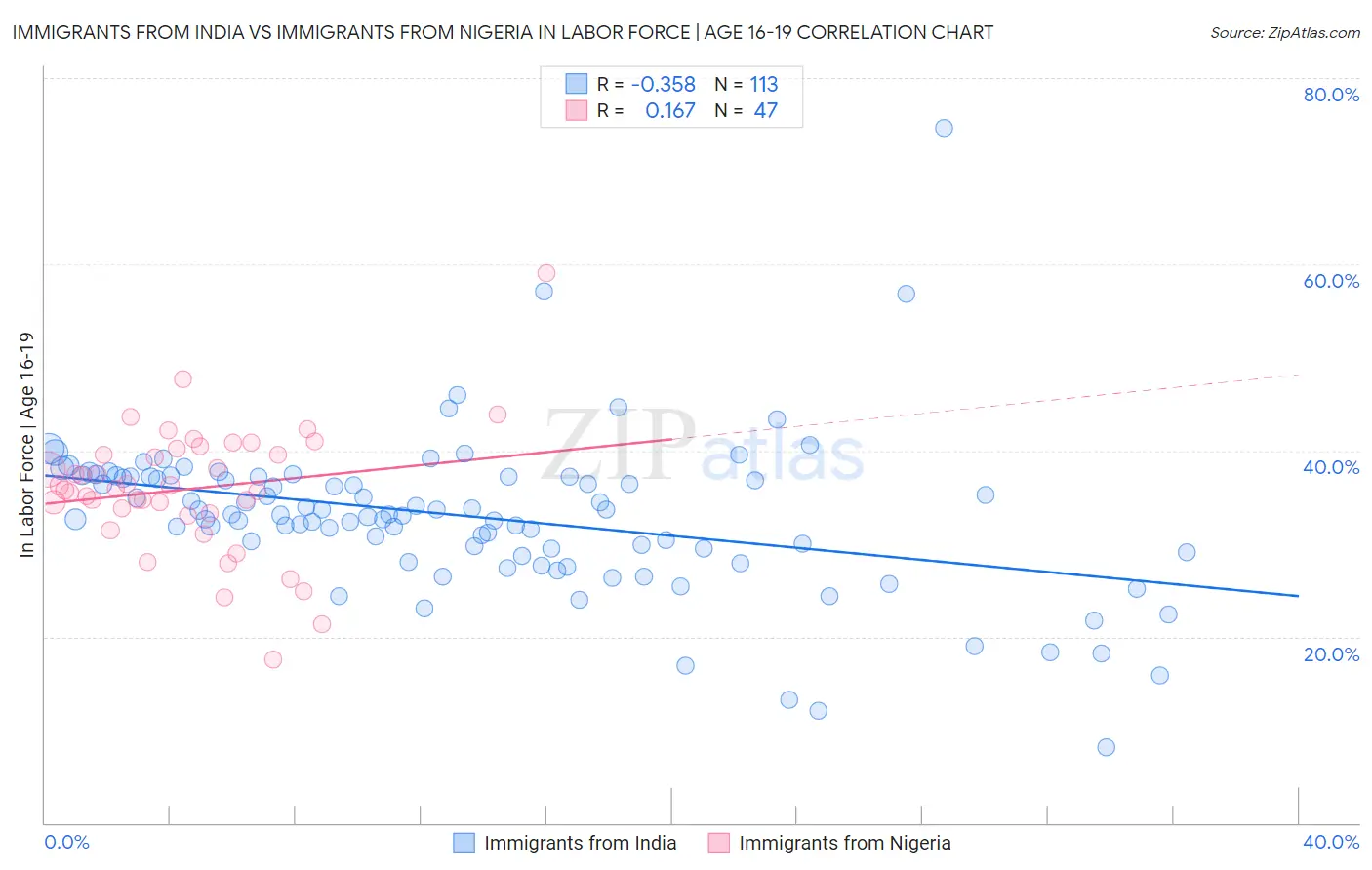 Immigrants from India vs Immigrants from Nigeria In Labor Force | Age 16-19