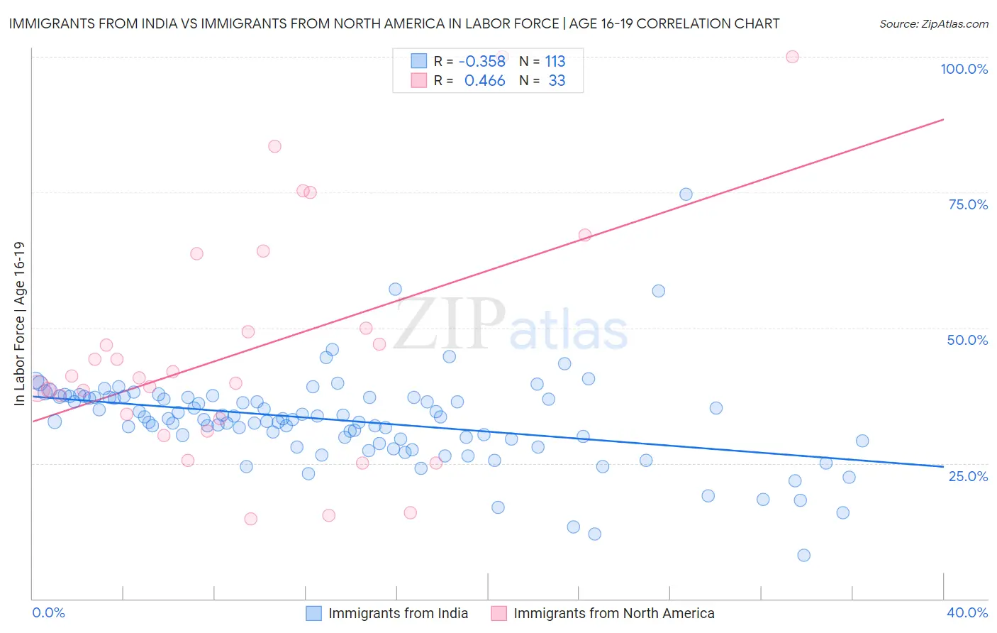 Immigrants from India vs Immigrants from North America In Labor Force | Age 16-19