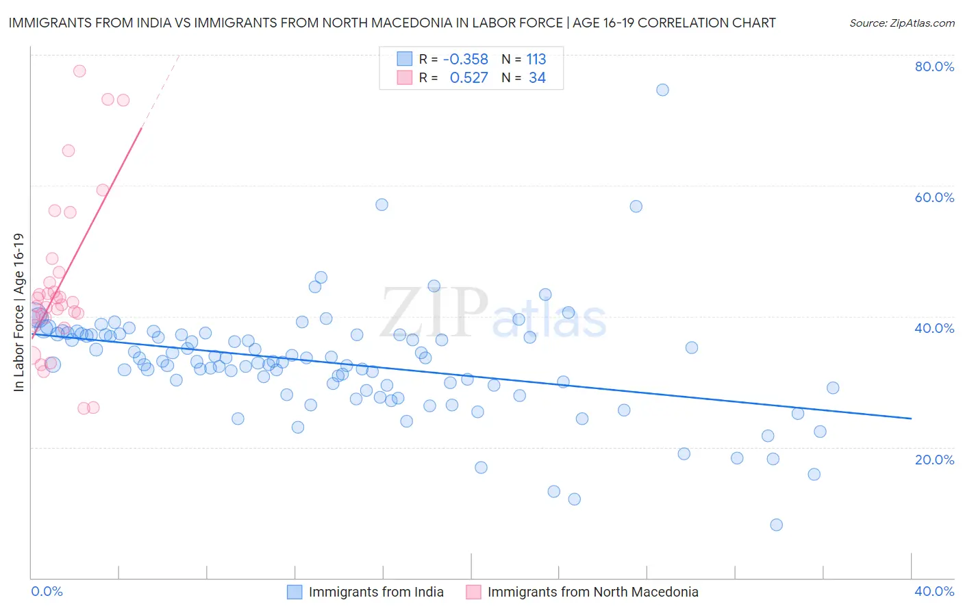 Immigrants from India vs Immigrants from North Macedonia In Labor Force | Age 16-19