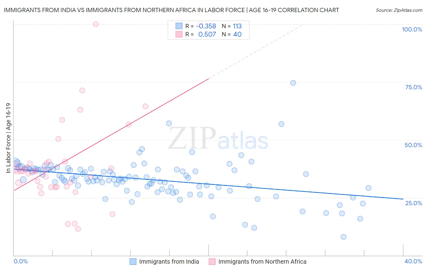 Immigrants from India vs Immigrants from Northern Africa In Labor Force | Age 16-19