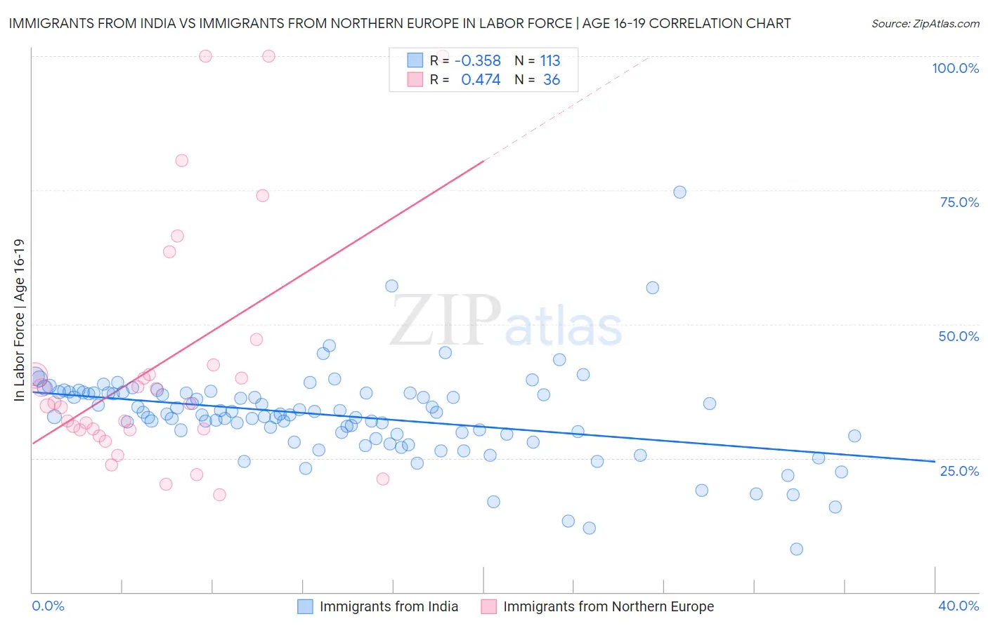 Immigrants from India vs Immigrants from Northern Europe In Labor Force | Age 16-19